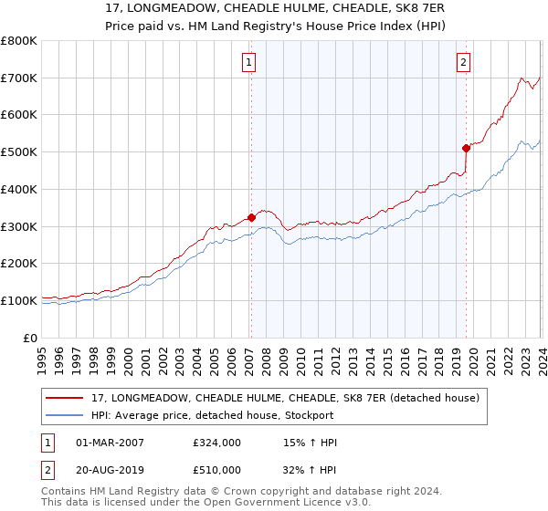 17, LONGMEADOW, CHEADLE HULME, CHEADLE, SK8 7ER: Price paid vs HM Land Registry's House Price Index