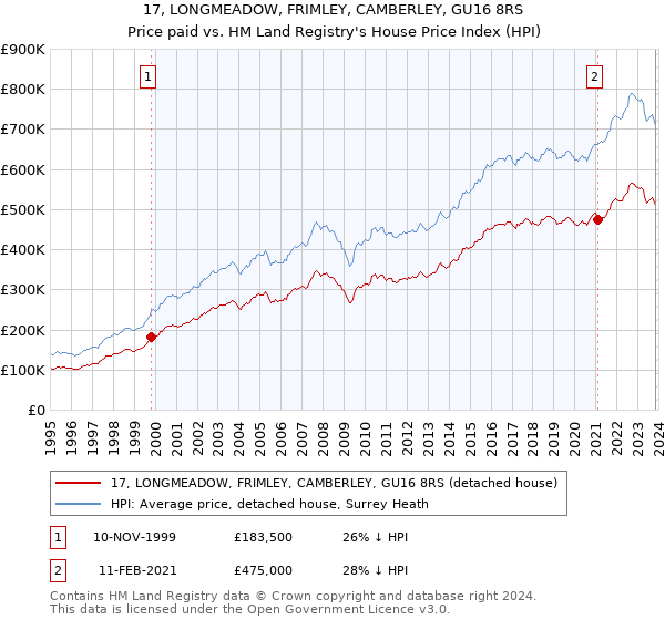 17, LONGMEADOW, FRIMLEY, CAMBERLEY, GU16 8RS: Price paid vs HM Land Registry's House Price Index