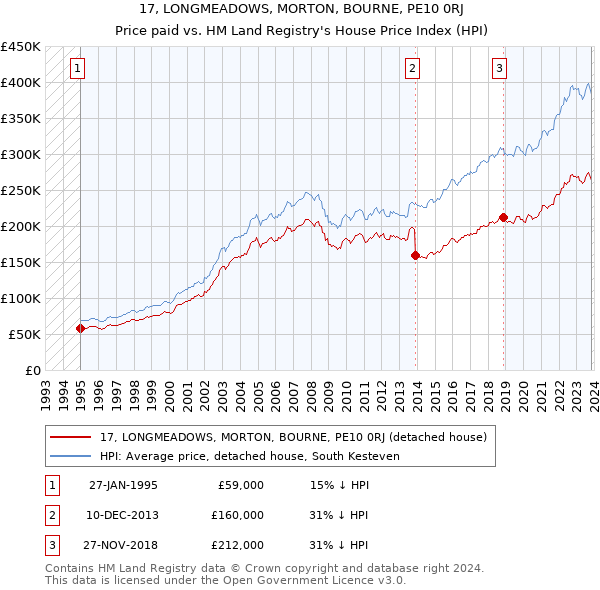 17, LONGMEADOWS, MORTON, BOURNE, PE10 0RJ: Price paid vs HM Land Registry's House Price Index