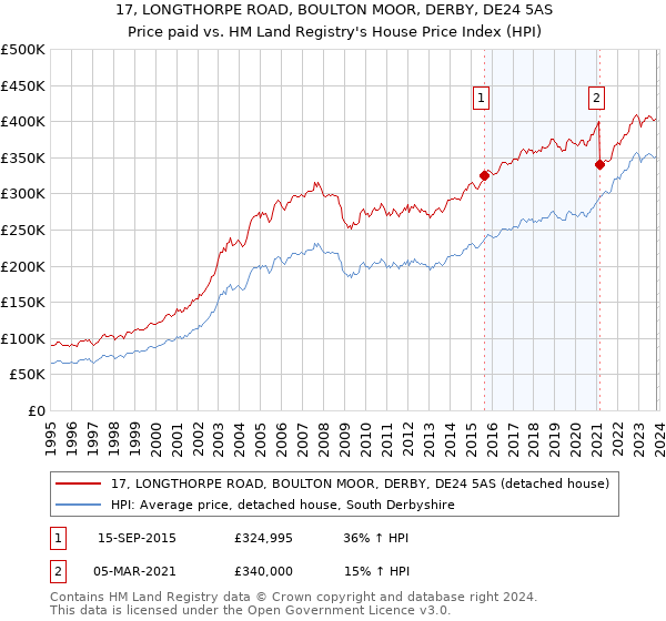 17, LONGTHORPE ROAD, BOULTON MOOR, DERBY, DE24 5AS: Price paid vs HM Land Registry's House Price Index