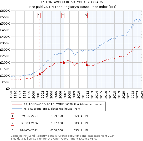17, LONGWOOD ROAD, YORK, YO30 4UA: Price paid vs HM Land Registry's House Price Index