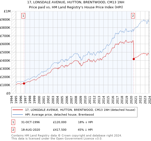 17, LONSDALE AVENUE, HUTTON, BRENTWOOD, CM13 1NH: Price paid vs HM Land Registry's House Price Index