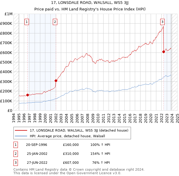 17, LONSDALE ROAD, WALSALL, WS5 3JJ: Price paid vs HM Land Registry's House Price Index