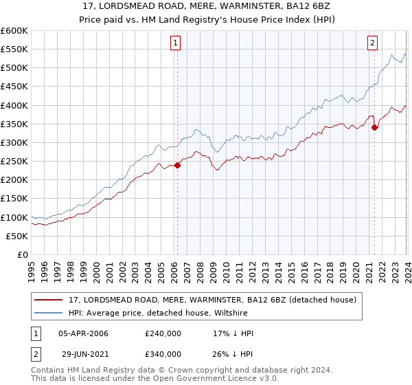 17, LORDSMEAD ROAD, MERE, WARMINSTER, BA12 6BZ: Price paid vs HM Land Registry's House Price Index
