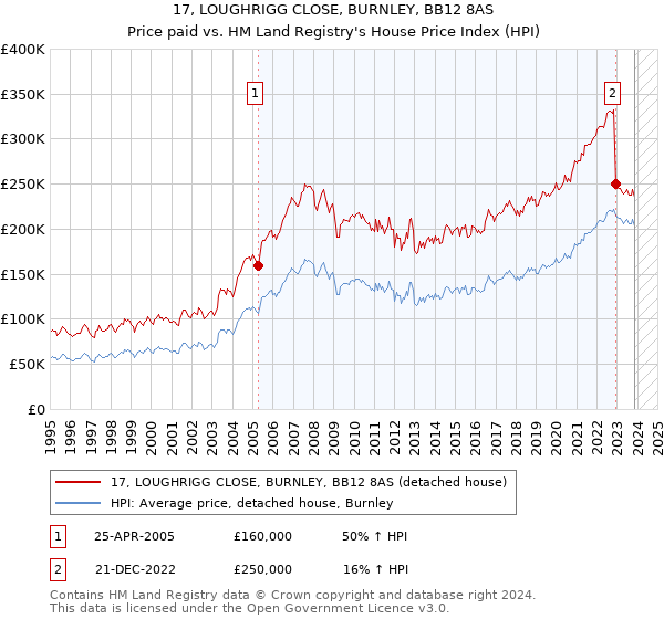 17, LOUGHRIGG CLOSE, BURNLEY, BB12 8AS: Price paid vs HM Land Registry's House Price Index