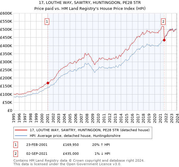 17, LOUTHE WAY, SAWTRY, HUNTINGDON, PE28 5TR: Price paid vs HM Land Registry's House Price Index