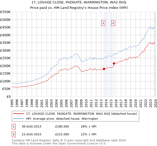 17, LOVAGE CLOSE, PADGATE, WARRINGTON, WA2 0UQ: Price paid vs HM Land Registry's House Price Index