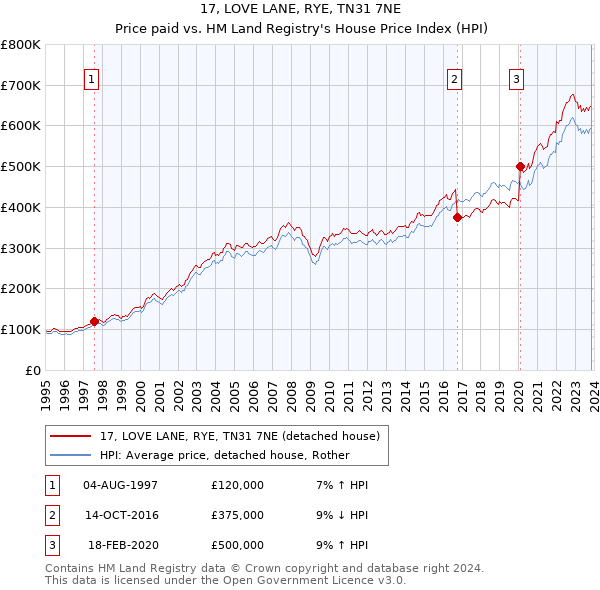 17, LOVE LANE, RYE, TN31 7NE: Price paid vs HM Land Registry's House Price Index