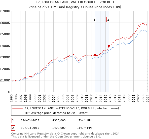 17, LOVEDEAN LANE, WATERLOOVILLE, PO8 8HH: Price paid vs HM Land Registry's House Price Index