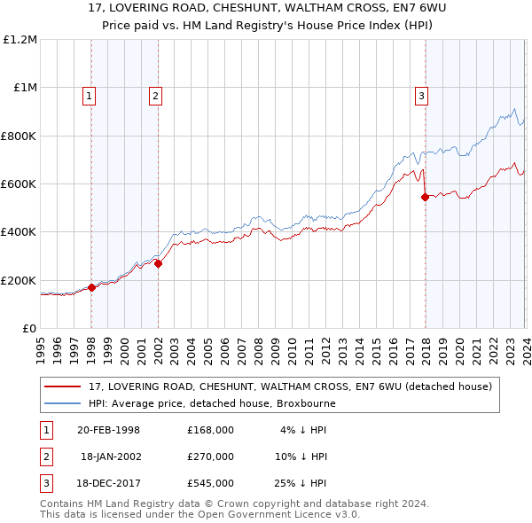 17, LOVERING ROAD, CHESHUNT, WALTHAM CROSS, EN7 6WU: Price paid vs HM Land Registry's House Price Index