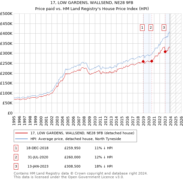 17, LOW GARDENS, WALLSEND, NE28 9FB: Price paid vs HM Land Registry's House Price Index