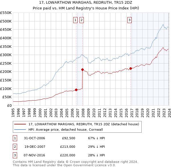 17, LOWARTHOW MARGHAS, REDRUTH, TR15 2DZ: Price paid vs HM Land Registry's House Price Index