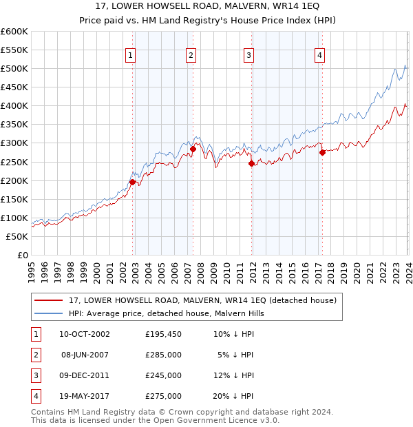 17, LOWER HOWSELL ROAD, MALVERN, WR14 1EQ: Price paid vs HM Land Registry's House Price Index