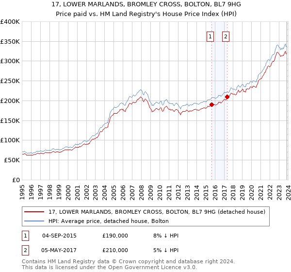 17, LOWER MARLANDS, BROMLEY CROSS, BOLTON, BL7 9HG: Price paid vs HM Land Registry's House Price Index