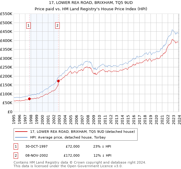 17, LOWER REA ROAD, BRIXHAM, TQ5 9UD: Price paid vs HM Land Registry's House Price Index