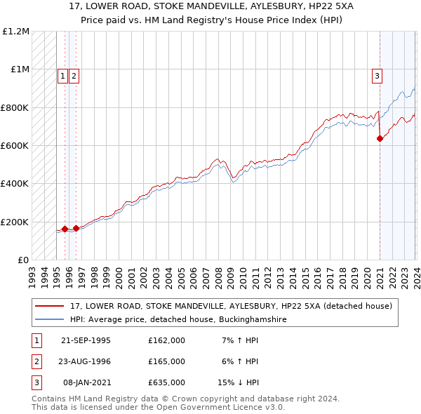 17, LOWER ROAD, STOKE MANDEVILLE, AYLESBURY, HP22 5XA: Price paid vs HM Land Registry's House Price Index