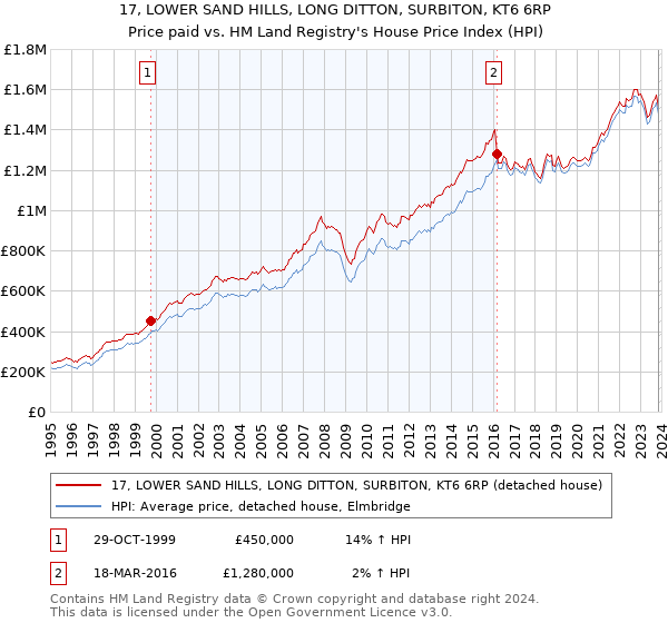 17, LOWER SAND HILLS, LONG DITTON, SURBITON, KT6 6RP: Price paid vs HM Land Registry's House Price Index