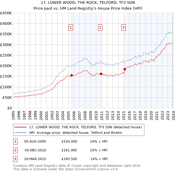 17, LOWER WOOD, THE ROCK, TELFORD, TF3 5DN: Price paid vs HM Land Registry's House Price Index