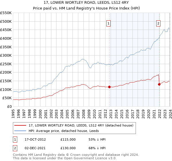 17, LOWER WORTLEY ROAD, LEEDS, LS12 4RY: Price paid vs HM Land Registry's House Price Index