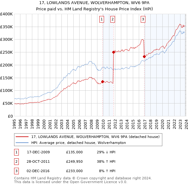 17, LOWLANDS AVENUE, WOLVERHAMPTON, WV6 9PA: Price paid vs HM Land Registry's House Price Index