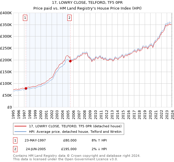 17, LOWRY CLOSE, TELFORD, TF5 0PR: Price paid vs HM Land Registry's House Price Index