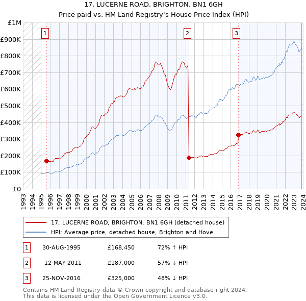 17, LUCERNE ROAD, BRIGHTON, BN1 6GH: Price paid vs HM Land Registry's House Price Index