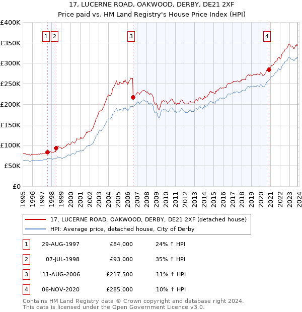 17, LUCERNE ROAD, OAKWOOD, DERBY, DE21 2XF: Price paid vs HM Land Registry's House Price Index