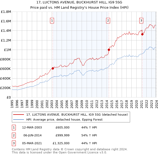 17, LUCTONS AVENUE, BUCKHURST HILL, IG9 5SG: Price paid vs HM Land Registry's House Price Index