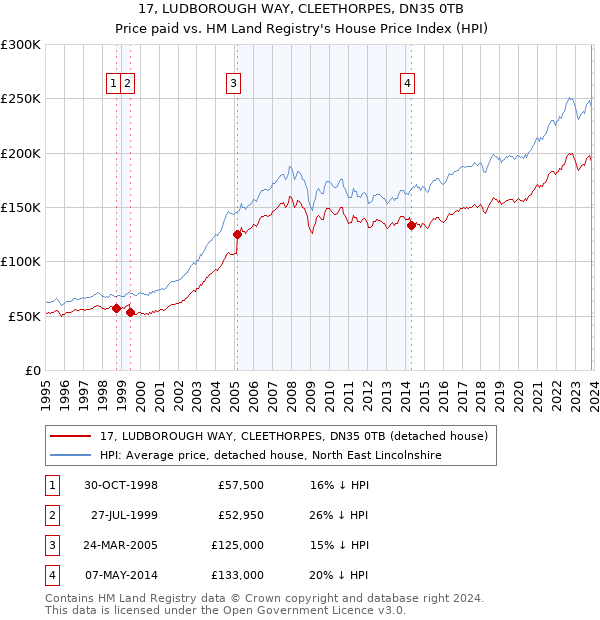17, LUDBOROUGH WAY, CLEETHORPES, DN35 0TB: Price paid vs HM Land Registry's House Price Index