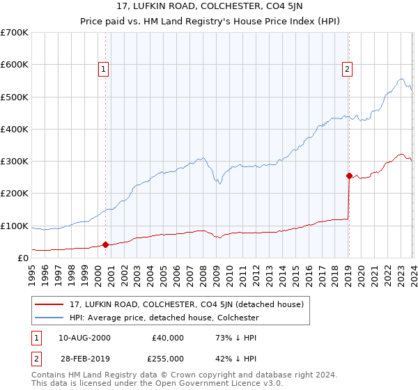 17, LUFKIN ROAD, COLCHESTER, CO4 5JN: Price paid vs HM Land Registry's House Price Index