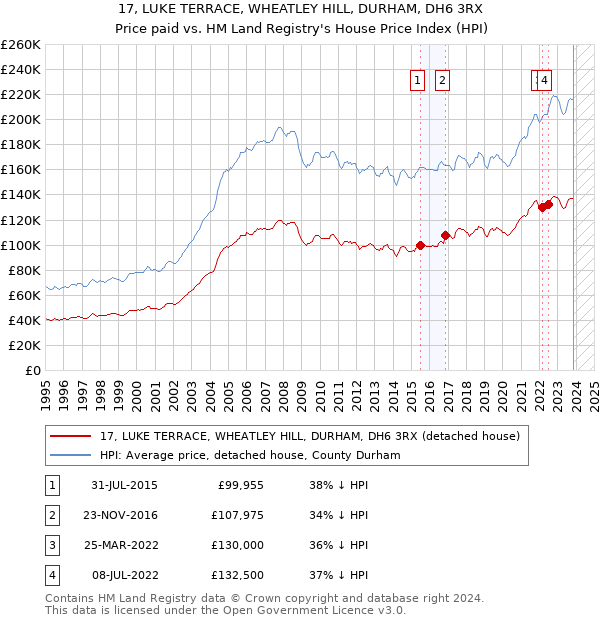 17, LUKE TERRACE, WHEATLEY HILL, DURHAM, DH6 3RX: Price paid vs HM Land Registry's House Price Index