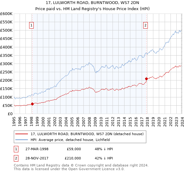 17, LULWORTH ROAD, BURNTWOOD, WS7 2DN: Price paid vs HM Land Registry's House Price Index