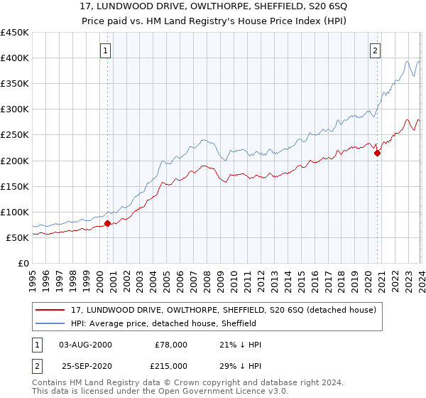 17, LUNDWOOD DRIVE, OWLTHORPE, SHEFFIELD, S20 6SQ: Price paid vs HM Land Registry's House Price Index