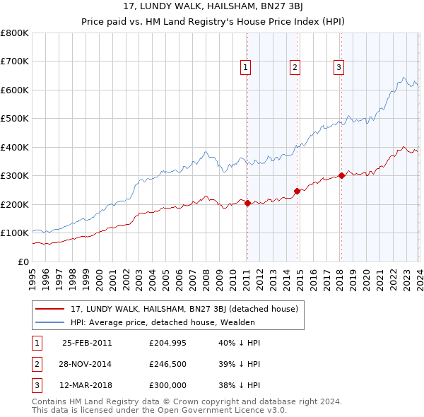 17, LUNDY WALK, HAILSHAM, BN27 3BJ: Price paid vs HM Land Registry's House Price Index