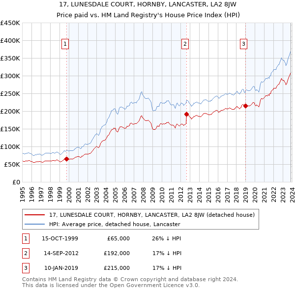 17, LUNESDALE COURT, HORNBY, LANCASTER, LA2 8JW: Price paid vs HM Land Registry's House Price Index