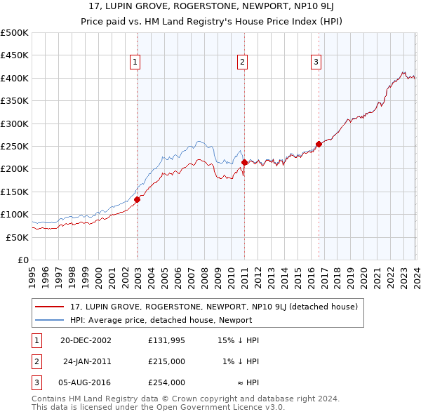 17, LUPIN GROVE, ROGERSTONE, NEWPORT, NP10 9LJ: Price paid vs HM Land Registry's House Price Index