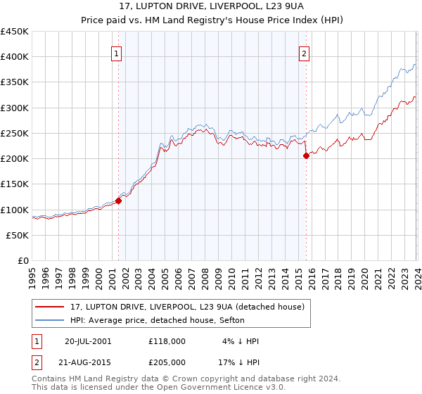 17, LUPTON DRIVE, LIVERPOOL, L23 9UA: Price paid vs HM Land Registry's House Price Index