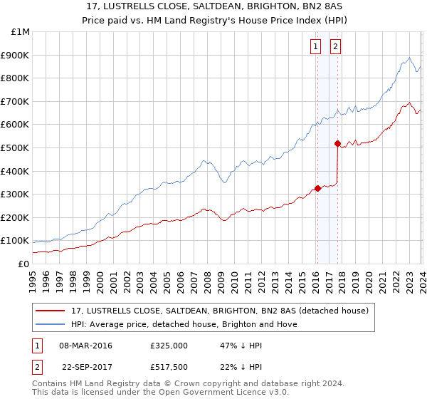 17, LUSTRELLS CLOSE, SALTDEAN, BRIGHTON, BN2 8AS: Price paid vs HM Land Registry's House Price Index