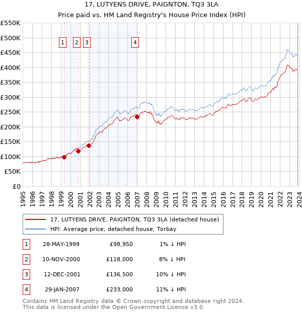 17, LUTYENS DRIVE, PAIGNTON, TQ3 3LA: Price paid vs HM Land Registry's House Price Index