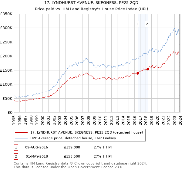 17, LYNDHURST AVENUE, SKEGNESS, PE25 2QD: Price paid vs HM Land Registry's House Price Index