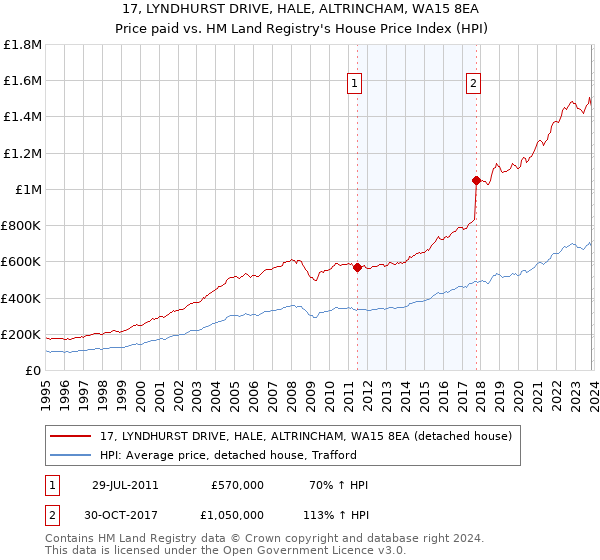 17, LYNDHURST DRIVE, HALE, ALTRINCHAM, WA15 8EA: Price paid vs HM Land Registry's House Price Index