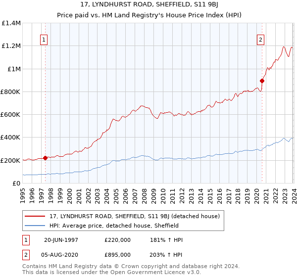 17, LYNDHURST ROAD, SHEFFIELD, S11 9BJ: Price paid vs HM Land Registry's House Price Index