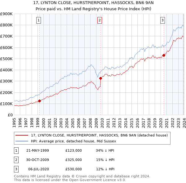 17, LYNTON CLOSE, HURSTPIERPOINT, HASSOCKS, BN6 9AN: Price paid vs HM Land Registry's House Price Index