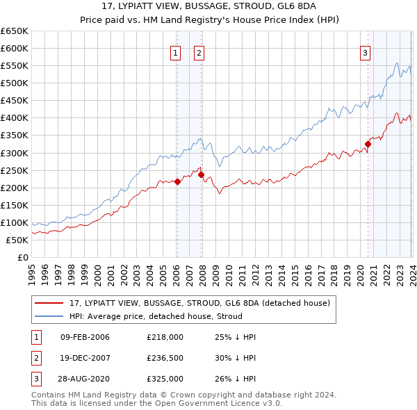 17, LYPIATT VIEW, BUSSAGE, STROUD, GL6 8DA: Price paid vs HM Land Registry's House Price Index