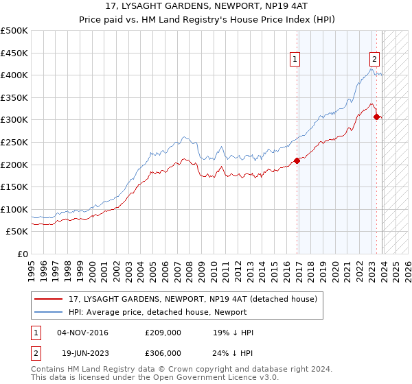 17, LYSAGHT GARDENS, NEWPORT, NP19 4AT: Price paid vs HM Land Registry's House Price Index