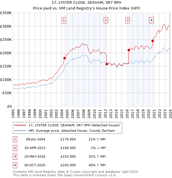 17, LYSTER CLOSE, SEAHAM, SR7 0PH: Price paid vs HM Land Registry's House Price Index