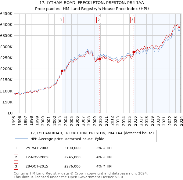 17, LYTHAM ROAD, FRECKLETON, PRESTON, PR4 1AA: Price paid vs HM Land Registry's House Price Index