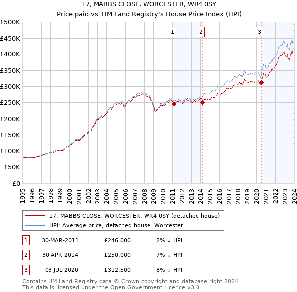 17, MABBS CLOSE, WORCESTER, WR4 0SY: Price paid vs HM Land Registry's House Price Index