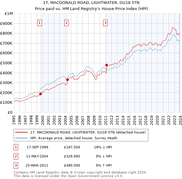 17, MACDONALD ROAD, LIGHTWATER, GU18 5TN: Price paid vs HM Land Registry's House Price Index