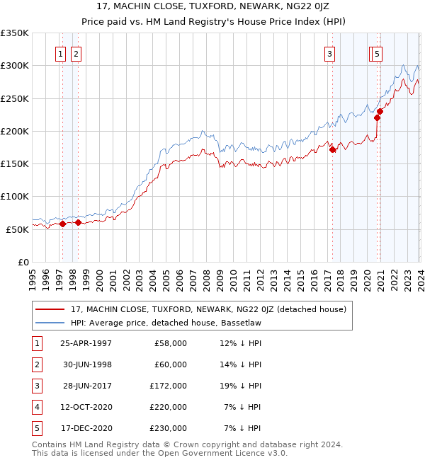 17, MACHIN CLOSE, TUXFORD, NEWARK, NG22 0JZ: Price paid vs HM Land Registry's House Price Index